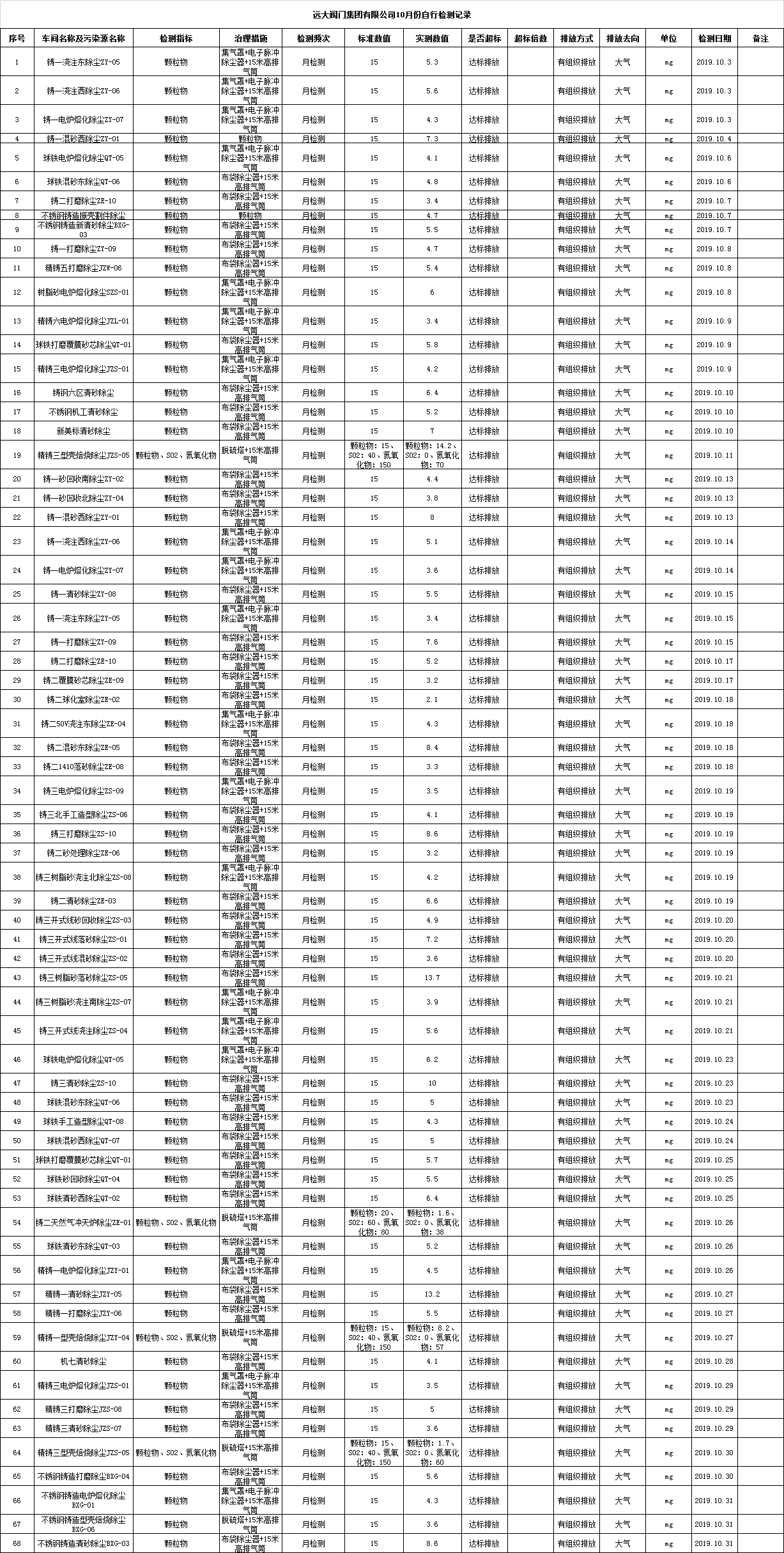 遠(yuǎn)大閥門集團(tuán)有限公司2019年10月份污染物檢測記錄 