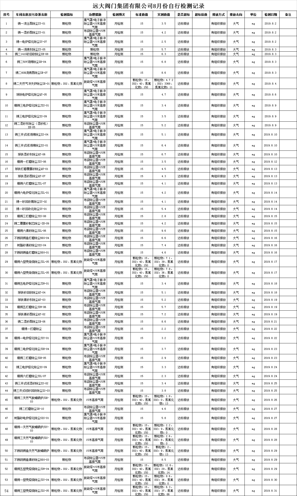 遠(yuǎn)大閥門集團(tuán)有限公司2019年8月份污染物檢測記錄