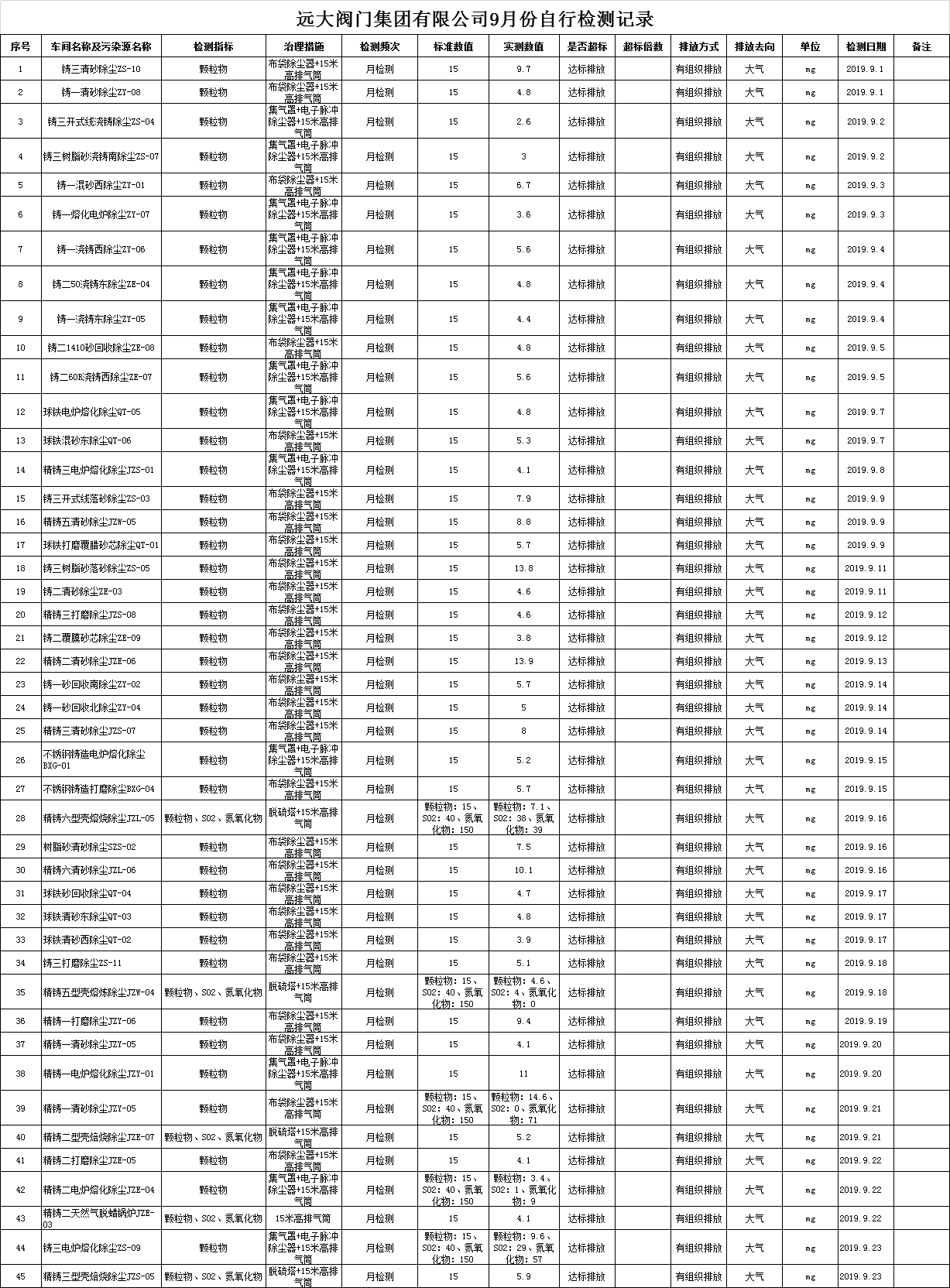 遠(yuǎn)大閥門集團(tuán)有限公司2019年9月份污染物檢測記錄