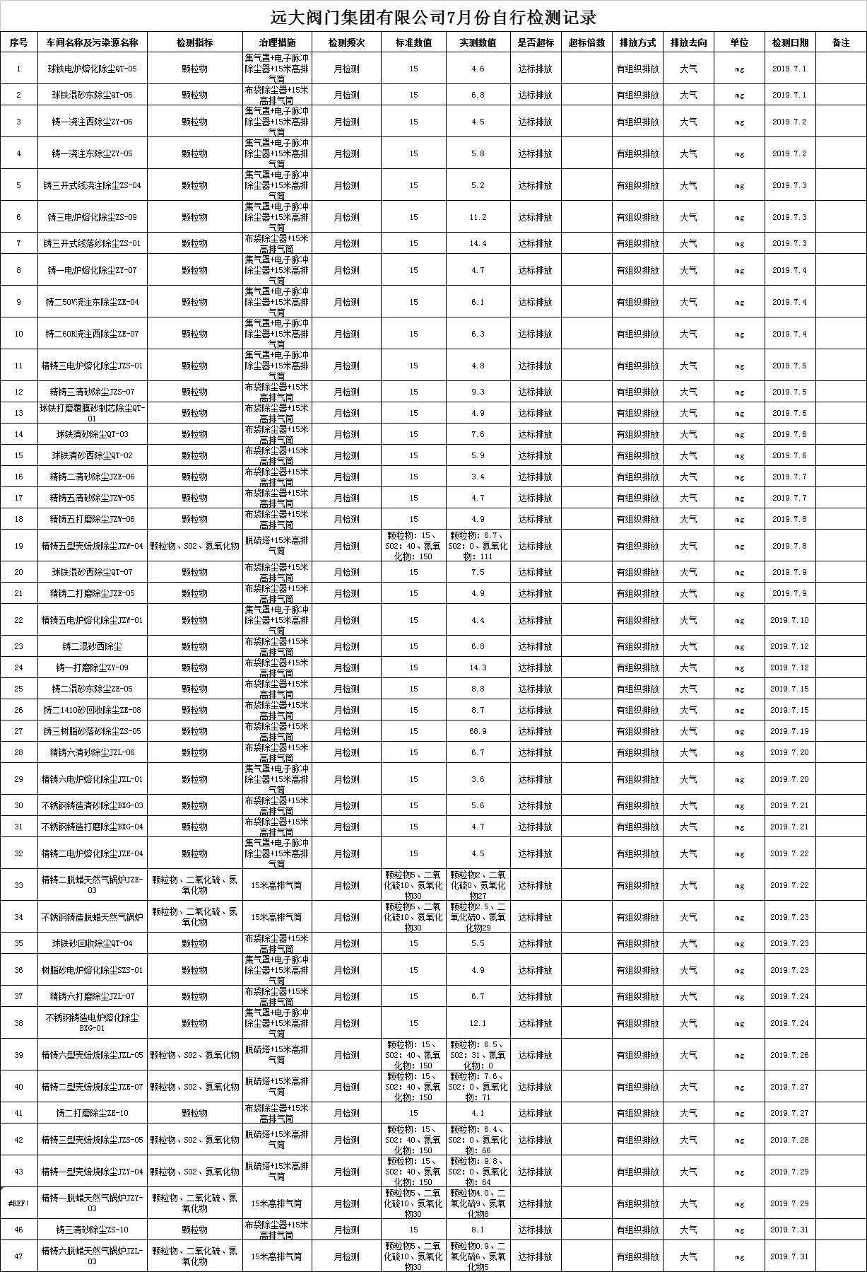 遠(yuǎn)大閥門集團(tuán)有限公司2019年7月份污染物檢測記錄
